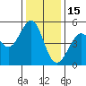 Oakland Pier tide chart for Monday, December 15, 2025