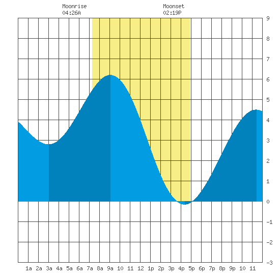 Oakland Pier tide chart for Tuesday, December 16, 2025