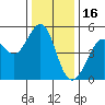 Oakland Pier tide chart for Tuesday, December 16, 2025