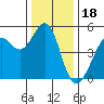 Oakland Pier tide chart for Thursday, December 18, 2025