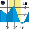 Oakland Pier tide chart for Friday, December 19, 2025