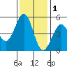 Oakland Pier tide chart for Monday, December 1, 2025