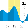 Oakland Pier tide chart for Sunday, December 21, 2025