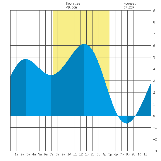 Oakland Pier tide chart for Monday, December 22, 2025