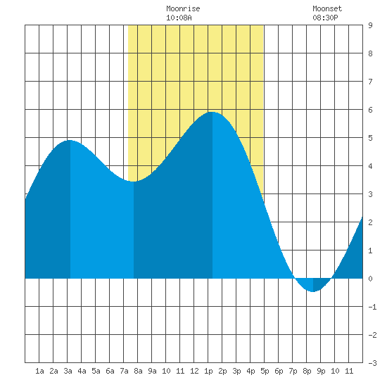 Oakland Pier tide chart for Tuesday, December 23, 2025