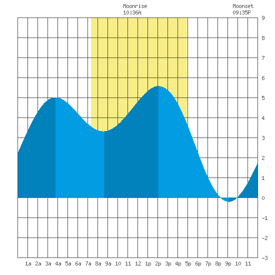 Oakland Pier tide chart for Wednesday, December 24, 2025