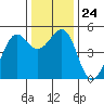 Oakland Pier tide chart for Wednesday, December 24, 2025