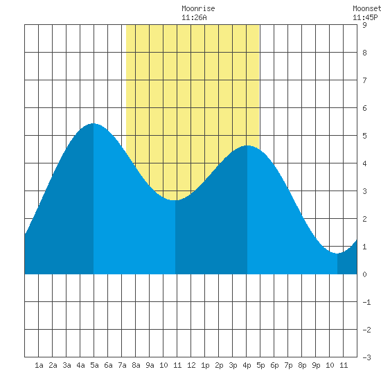 Oakland Pier tide chart for Friday, December 26, 2025