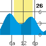 Oakland Pier tide chart for Friday, December 26, 2025
