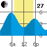 Oakland Pier tide chart for Saturday, December 27, 2025
