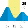 Oakland Pier tide chart for Sunday, December 28, 2025