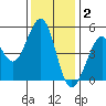 Oakland Pier tide chart for Tuesday, December 2, 2025