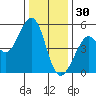 Oakland Pier tide chart for Tuesday, December 30, 2025