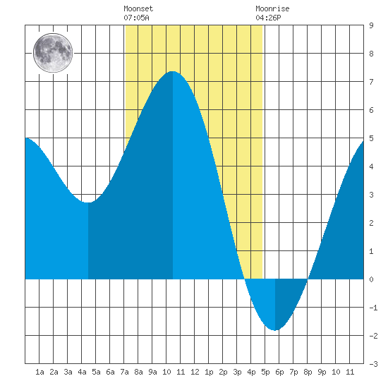 Oakland Pier tide chart for Thursday, December 4, 2025
