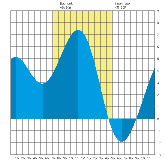 Oakland Pier tide chart for Friday, December 5, 2025