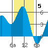 Oakland Pier tide chart for Friday, December 5, 2025