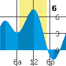 Oakland Pier tide chart for Saturday, December 6, 2025