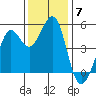 Oakland Pier tide chart for Sunday, December 7, 2025