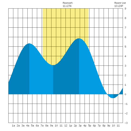 Oakland Pier tide chart for Tuesday, December 9, 2025