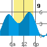 Oakland Pier tide chart for Tuesday, December 9, 2025