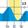 Oakland Pier tide chart for Tuesday, January 13, 2026