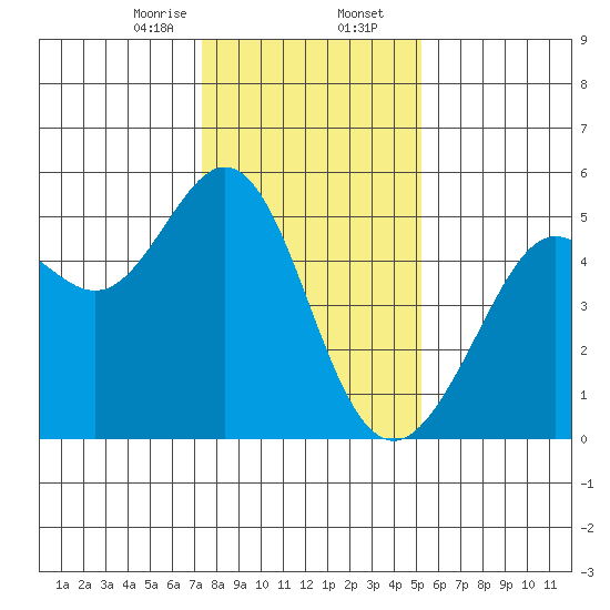 Oakland Pier tide chart for Wednesday, January 14, 2026