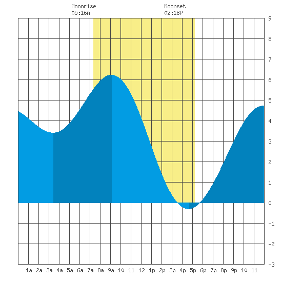 Oakland Pier tide chart for Thursday, January 15, 2026
