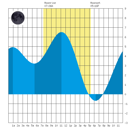 Oakland Pier tide chart for Sunday, January 18, 2026