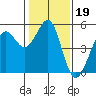 Oakland Pier tide chart for Monday, January 19, 2026