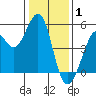 Oakland Pier tide chart for Thursday, January 1, 2026