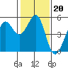 Oakland Pier tide chart for Tuesday, January 20, 2026