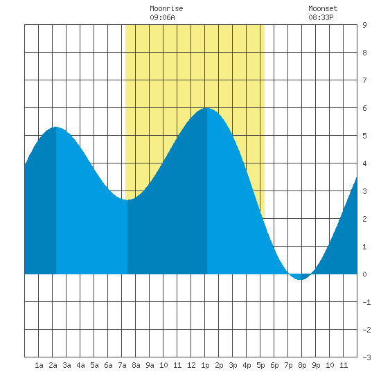 Oakland Pier tide chart for Wednesday, January 21, 2026