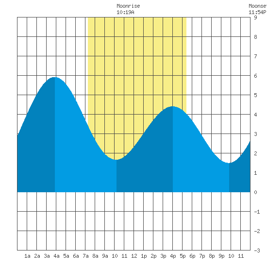 Oakland Pier tide chart for Saturday, January 24, 2026
