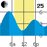 Oakland Pier tide chart for Sunday, January 25, 2026