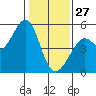Oakland Pier tide chart for Tuesday, January 27, 2026