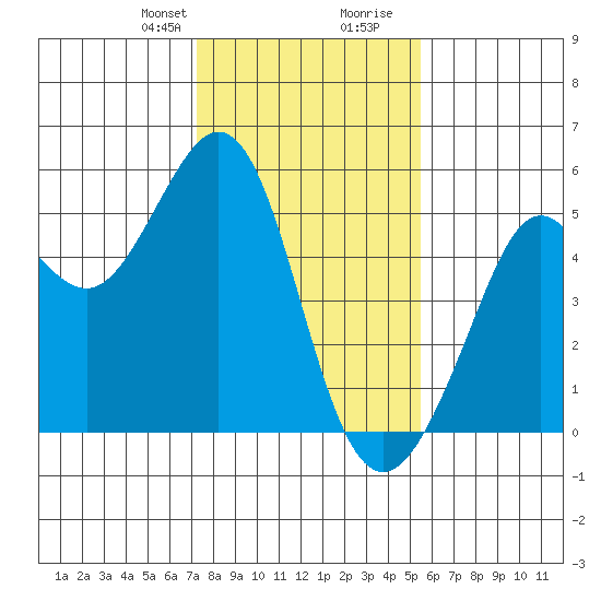 Oakland Pier tide chart for Thursday, January 29, 2026