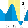 Oakland Pier tide chart for Friday, January 2, 2026