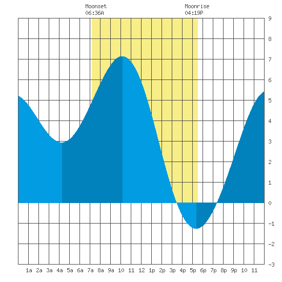 Oakland Pier tide chart for Saturday, January 31, 2026