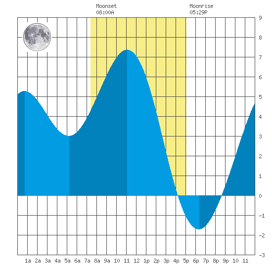 Oakland Pier tide chart for Saturday, January 3, 2026