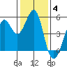 Oakland Pier tide chart for Sunday, January 4, 2026