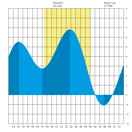 Oakland Pier tide chart for Monday, January 5, 2026
