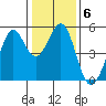 Oakland Pier tide chart for Tuesday, January 6, 2026