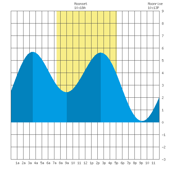Oakland Pier tide chart for Wednesday, January 7, 2026