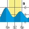 Oakland Pier tide chart for Friday, January 9, 2026