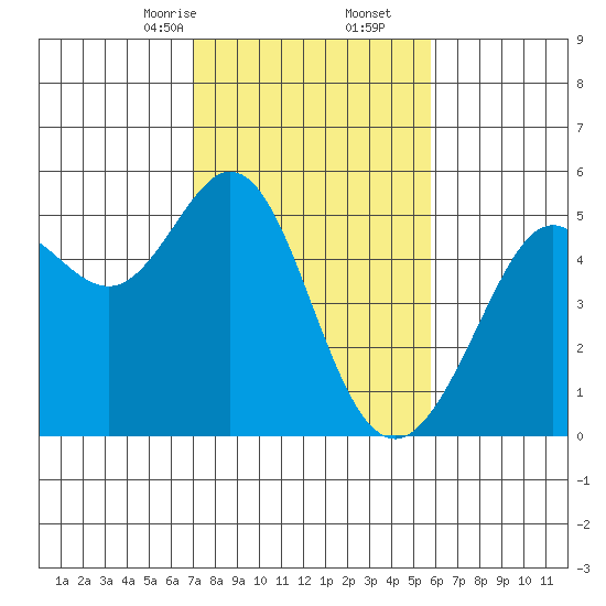 Oakland Pier tide chart for Friday, February 13, 2026