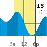 Oakland Pier tide chart for Friday, February 13, 2026