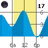 Oakland Pier tide chart for Tuesday, February 17, 2026