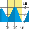 Oakland Pier tide chart for Wednesday, February 18, 2026
