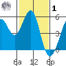 Oakland Pier tide chart for Sunday, February 1, 2026