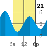 Oakland Pier tide chart for Saturday, February 21, 2026